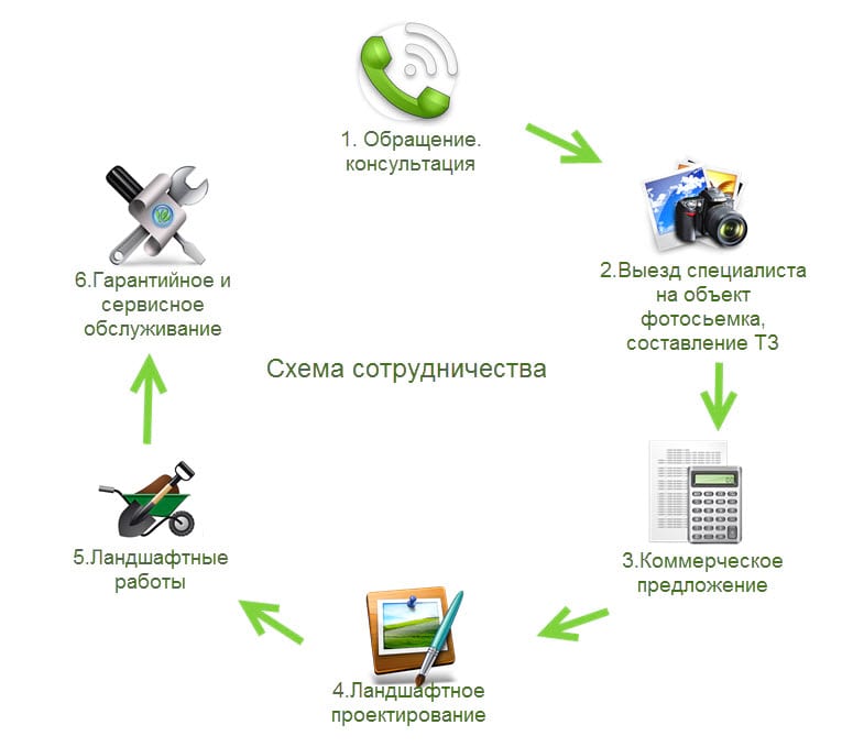 схема работы по ландшафтному дизайну